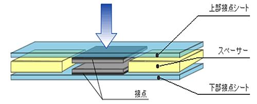 TDIエレクトロニクス　フィルム基板タイプの対向接点スイッチ（メンブレンスイッチ）　TDI-MBS