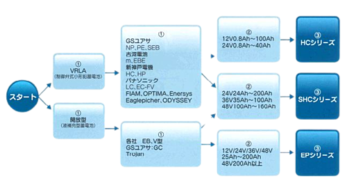 オリオンオートクラフト　産業機器用鉛蓄電池用充電器　SHC48-17